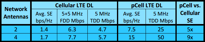 Сотовую сеть pCell LTE развернут в Сан-Франциско - 4