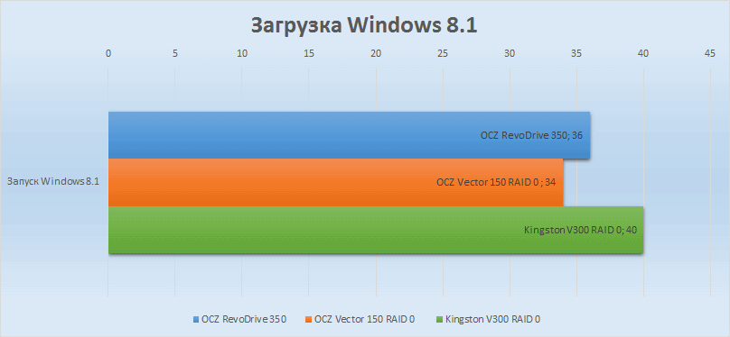 SSD SATA против SSD PCI-E | Часть вторая: практическая - 10