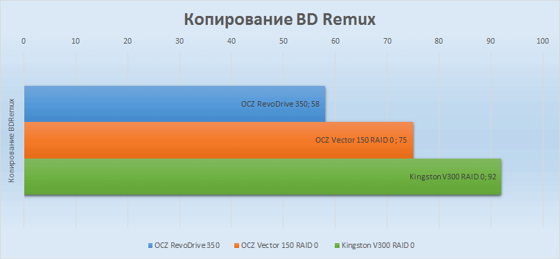 SSD SATA против SSD PCI-E | Часть вторая: практическая - 12