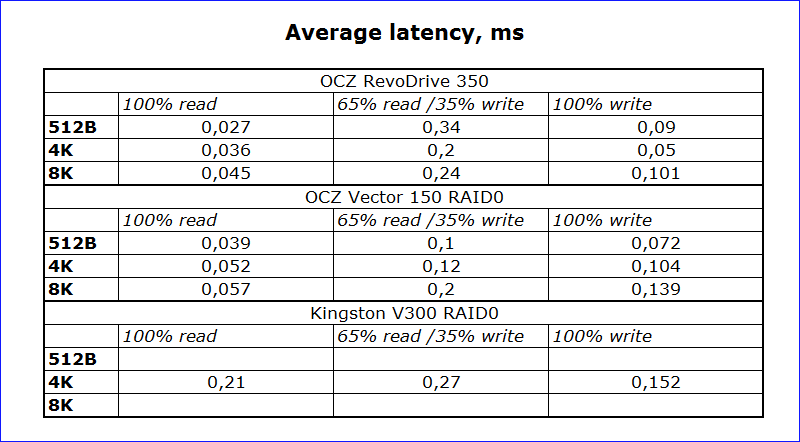 SSD SATA против SSD PCI-E | Часть вторая: практическая - 13