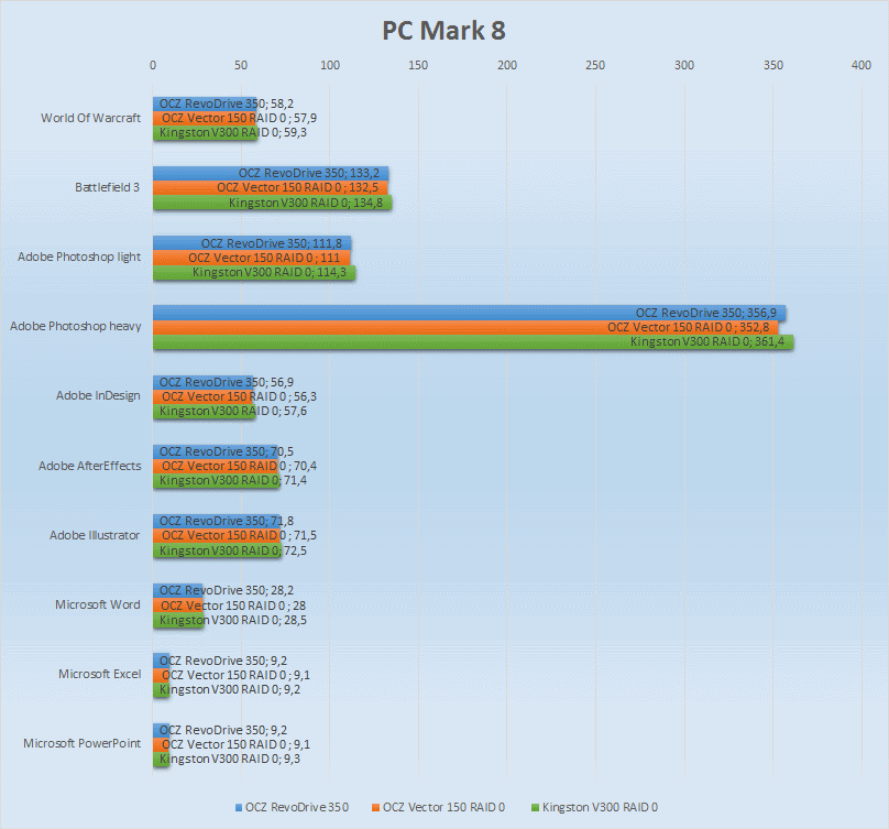 SSD SATA против SSD PCI-E | Часть вторая: практическая - 7