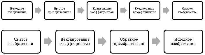 Сжатие изображений с потерями - 17