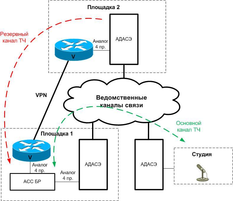 Четырехпроводный аналоговый транк на Cisco - 1