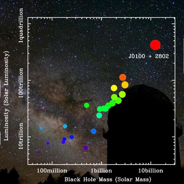 Обнаружен самый яркий из удалённых и самый удалённый из ярких квазаров - 2