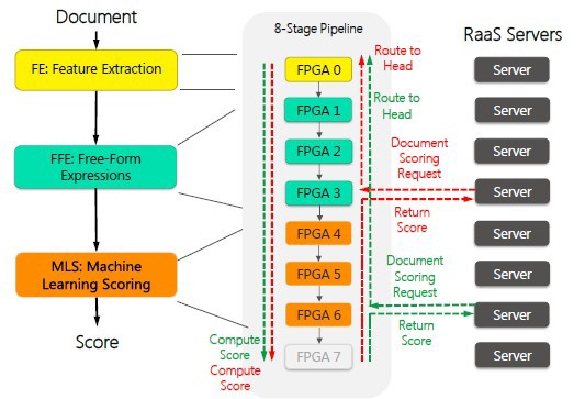 Поиск Bing оптимизировали с помощью нейросети на FPGA - 2