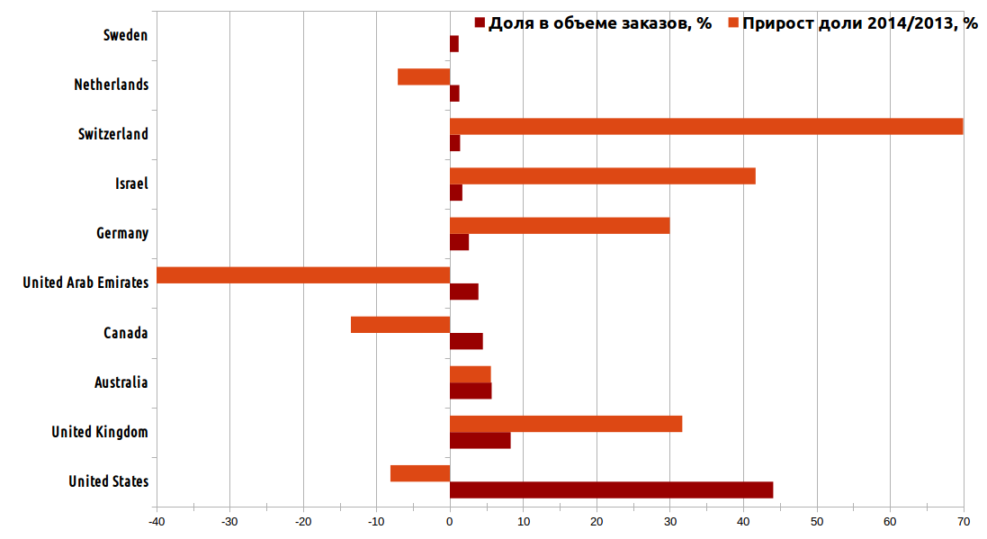 Фриланс — маленький резерв большого аутсорсинга - 2 Доли стран-заказчиков
