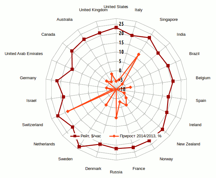 Фриланс — маленький резерв большого аутсорсинга - 4 Рейты стран-заказчиков