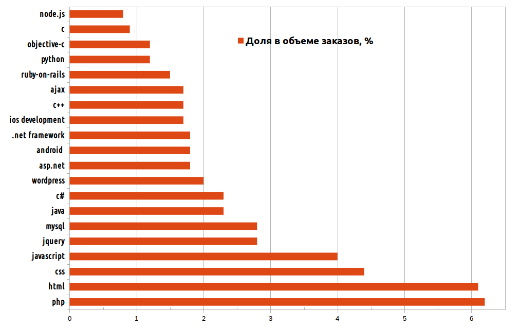 Доли навыков и технологий