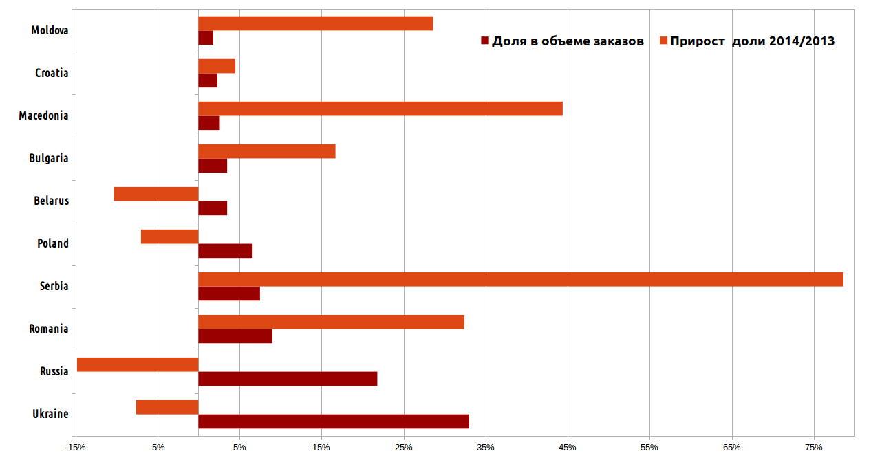 Фриланс — маленький резерв большого аутсорсинга - 1 Доли стран-аутсорсеров