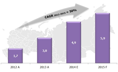 В 2014 году рынок интернет-рекламы в России увеличился на 20% - 4 В 2014 году рынок интернет-рекламы в России увеличился на 20% - 4
