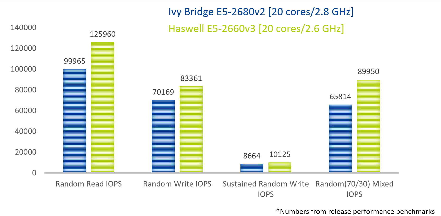 Intel Haswell — плановое обновление платформ Nutanix - 2