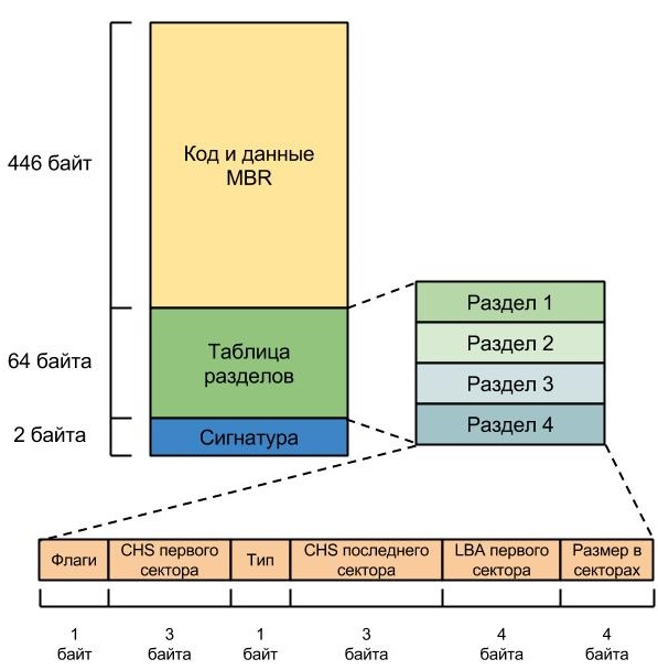 Как запустить программу без операционной системы: часть 6. Поддержка работы с дисками с файловой системой FAT - 4 Как запустить программу без операционной системы: часть 6. Поддержка работы с дисками с файловой системой FAT - 4
