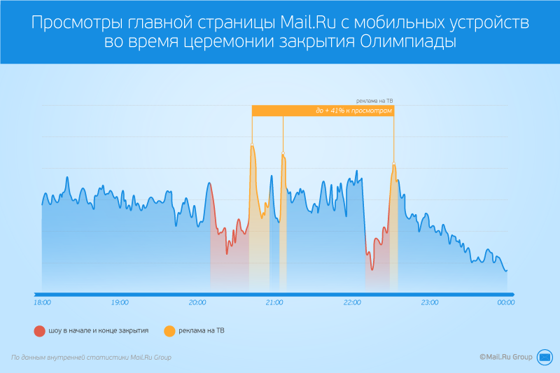Все по графику: как мониторинг активности пользователей на главной Mail.Ru помогает жить и решать проблемы - 2