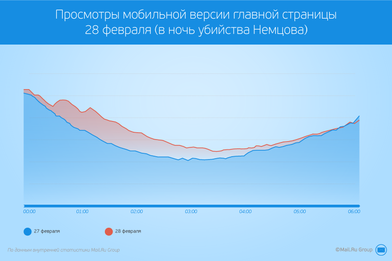 Все по графику: как мониторинг активности пользователей на главной Mail.Ru помогает жить и решать проблемы - 3