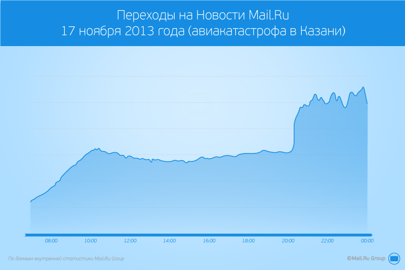 Все по графику: как мониторинг активности пользователей на главной Mail.Ru помогает жить и решать проблемы - 4