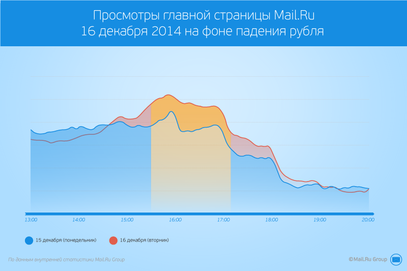 Все по графику: как мониторинг активности пользователей на главной Mail.Ru помогает жить и решать проблемы - 5