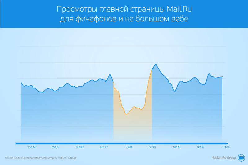 Все по графику: как мониторинг активности пользователей на главной Mail.Ru помогает жить и решать проблемы - 6