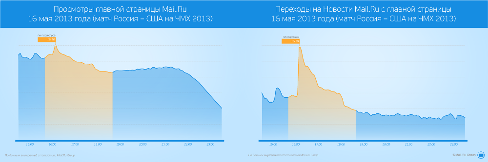 Все по графику: как мониторинг активности пользователей на главной Mail.Ru помогает жить и решать проблемы - 1