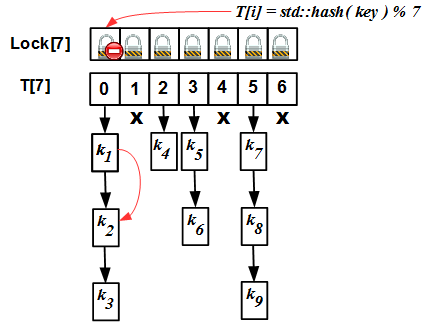 Lock-free структуры данных. Concurrent map: разминка - 3