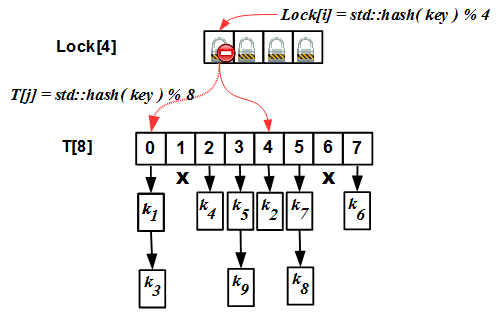 Lock-free структуры данных. Concurrent map: разминка - 5