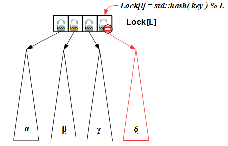 Lock-free структуры данных. Concurrent map: разминка - 6