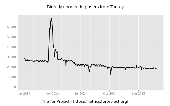 Twitter обязал пользователей Tor указывать номер телефона при регистрации - 2