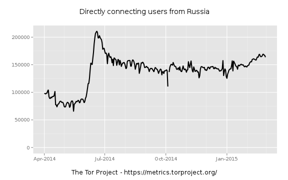 Twitter обязал пользователей Tor указывать номер телефона при регистрации - 3