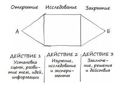 Геймшторминг. Игры, в которые играет бизнес - 4