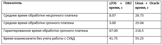 Правильная платформа для Java EE приложений: как z-OS + DB2 оказались в 3 раза быстрее Linux + Oracle - 3