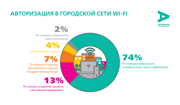 В московском метро идентификация по SMS для подключения к Wi-Fi стала обязательной - 1