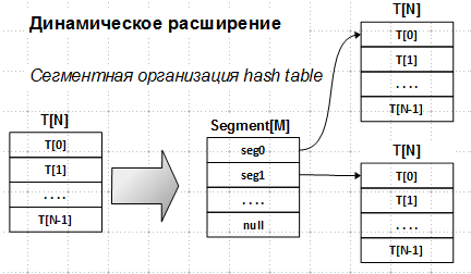 Lock-free структуры данных. Concurrent maps: rehash, no rebuild - 11