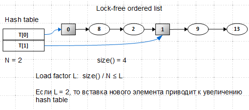 Lock-free структуры данных. Concurrent maps: rehash, no rebuild - 3