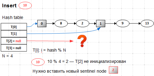 Lock-free структуры данных. Concurrent maps: rehash, no rebuild - 4