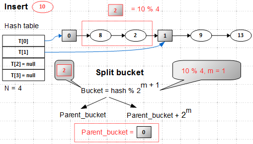 Lock-free структуры данных. Concurrent maps: rehash, no rebuild - 5 Lock-free структуры данных. Concurrent maps: rehash, no rebuild - 5