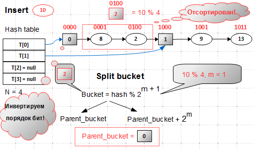 Lock-free структуры данных. Concurrent maps: rehash, no rebuild - 7 Lock-free структуры данных. Concurrent maps: rehash, no rebuild - 7