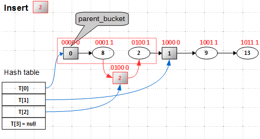 Lock-free структуры данных. Concurrent maps: rehash, no rebuild - 9 Lock-free структуры данных. Concurrent maps: rehash, no rebuild - 9