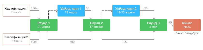 Расписание VK Cup 2015