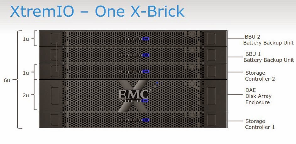 Тестирование флеш СХД. EMC XtremIO - 1