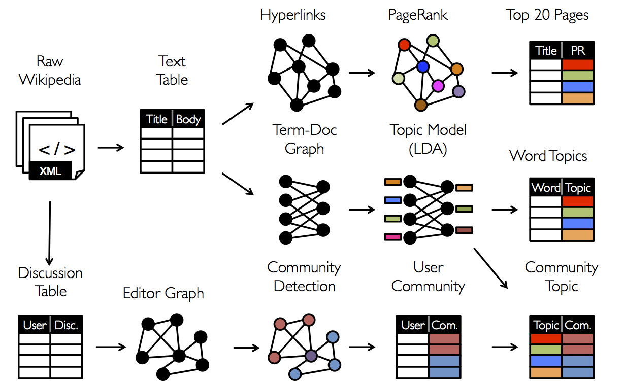 Social Network Analysis: Spark GraphX - 1