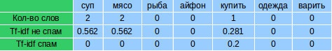 Поиск текстов, не соответствующих тематике и нахождение похожих статей - 10