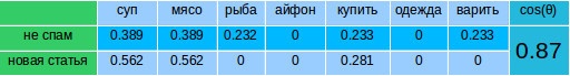 Поиск текстов, не соответствующих тематике и нахождение похожих статей - 13 Поиск текстов, не соответствующих тематике и нахождение похожих статей - 13