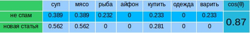 Поиск текстов, не соответствующих тематике и нахождение похожих статей - 13