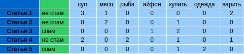 Поиск текстов, не соответствующих тематике и нахождение похожих статей - 2