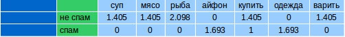 Поиск текстов, не соответствующих тематике и нахождение похожих статей - 6 Поиск текстов, не соответствующих тематике и нахождение похожих статей - 6