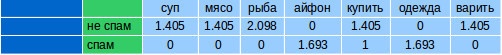 Поиск текстов, не соответствующих тематике и нахождение похожих статей - 6