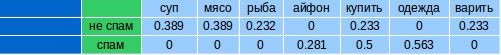 Поиск текстов, не соответствующих тематике и нахождение похожих статей - 9