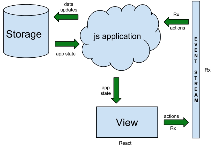 storage layer