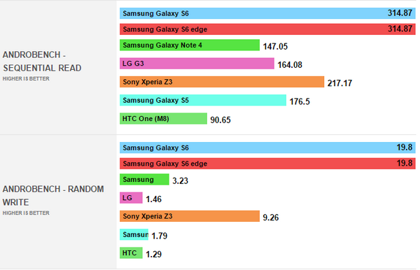 Тестовый пакет AndroBench демонстрирует колоссальное преимущество смартфонов Samsung Galaxy S6 при работе с памятью - 2 Samsung Galaxy S6 AndroBench