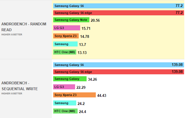 Samsung Galaxy S6 AndroBench