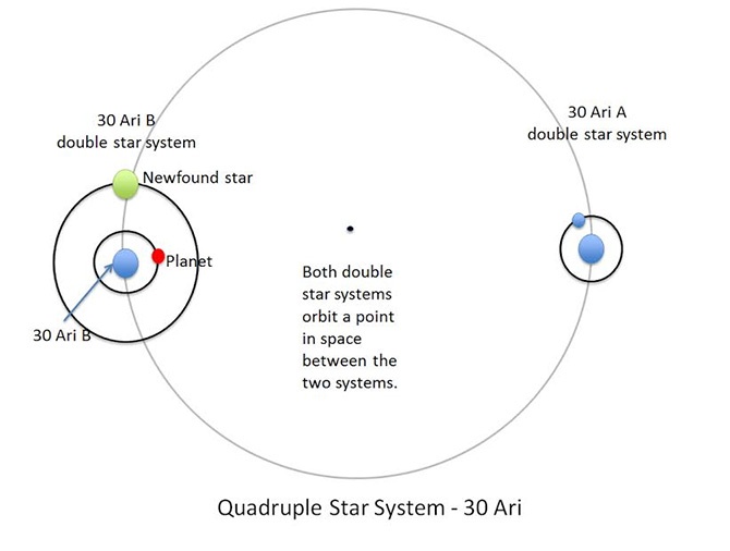 Астрономы обнаружили экзопланету в системе из 4-х звезд - 2 Астрономы обнаружили экзопланету в системе из 4-х звезд - 2